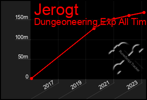 Total Graph of Jerogt