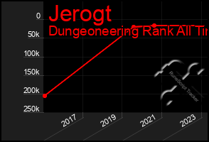 Total Graph of Jerogt