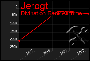 Total Graph of Jerogt