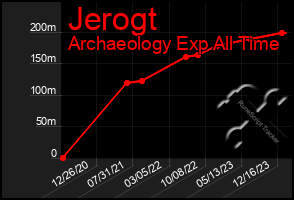 Total Graph of Jerogt