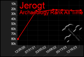 Total Graph of Jerogt