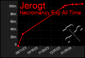 Total Graph of Jerogt