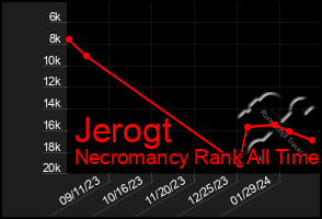 Total Graph of Jerogt