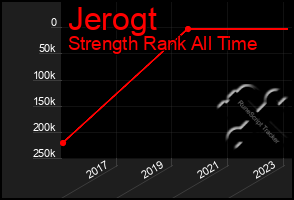 Total Graph of Jerogt