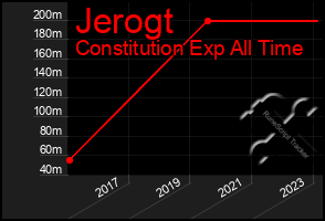 Total Graph of Jerogt