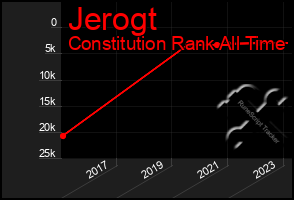 Total Graph of Jerogt