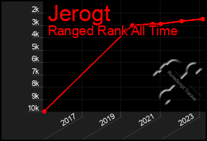 Total Graph of Jerogt