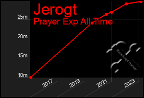 Total Graph of Jerogt