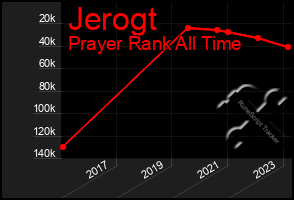 Total Graph of Jerogt