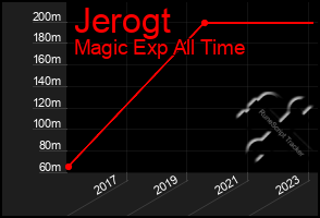 Total Graph of Jerogt