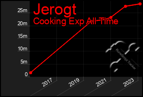 Total Graph of Jerogt