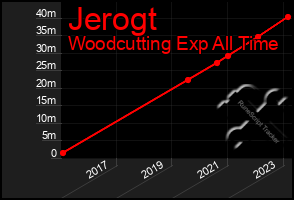 Total Graph of Jerogt