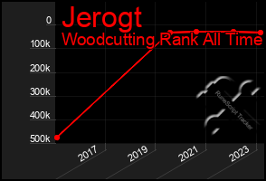 Total Graph of Jerogt