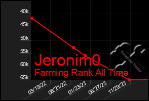 Total Graph of Jeronim0