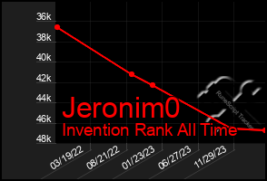 Total Graph of Jeronim0