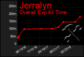 Total Graph of Jerralyn