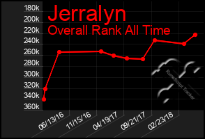 Total Graph of Jerralyn
