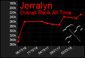 Total Graph of Jerralyn