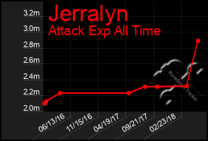 Total Graph of Jerralyn