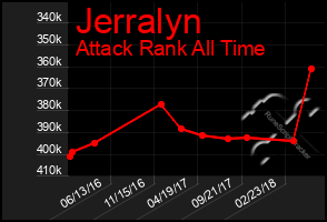 Total Graph of Jerralyn