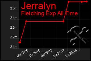 Total Graph of Jerralyn