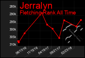 Total Graph of Jerralyn