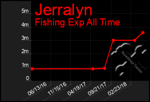 Total Graph of Jerralyn