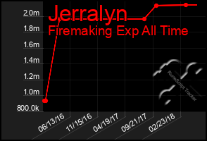 Total Graph of Jerralyn