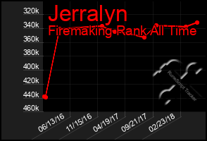 Total Graph of Jerralyn