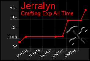 Total Graph of Jerralyn