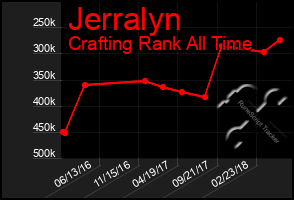 Total Graph of Jerralyn