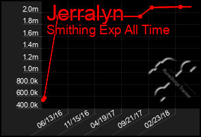 Total Graph of Jerralyn