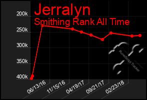 Total Graph of Jerralyn