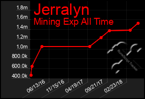 Total Graph of Jerralyn