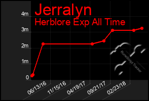 Total Graph of Jerralyn