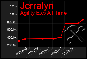 Total Graph of Jerralyn