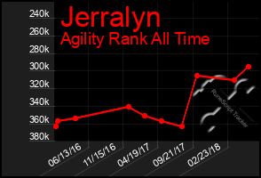 Total Graph of Jerralyn