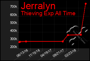 Total Graph of Jerralyn