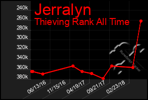 Total Graph of Jerralyn