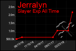 Total Graph of Jerralyn