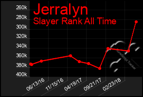 Total Graph of Jerralyn