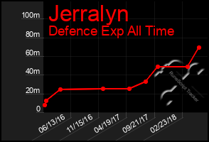 Total Graph of Jerralyn