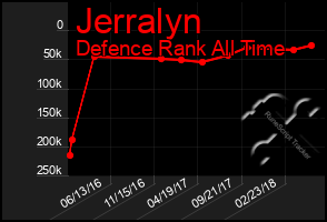 Total Graph of Jerralyn