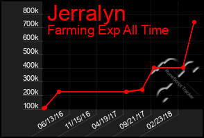 Total Graph of Jerralyn