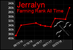 Total Graph of Jerralyn