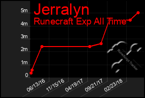 Total Graph of Jerralyn