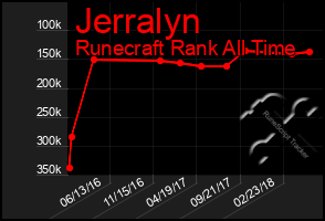 Total Graph of Jerralyn