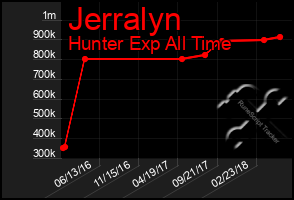 Total Graph of Jerralyn