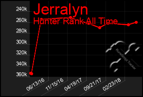 Total Graph of Jerralyn