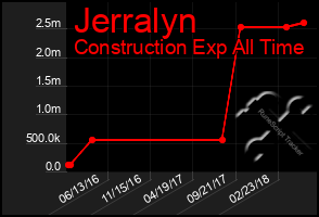 Total Graph of Jerralyn